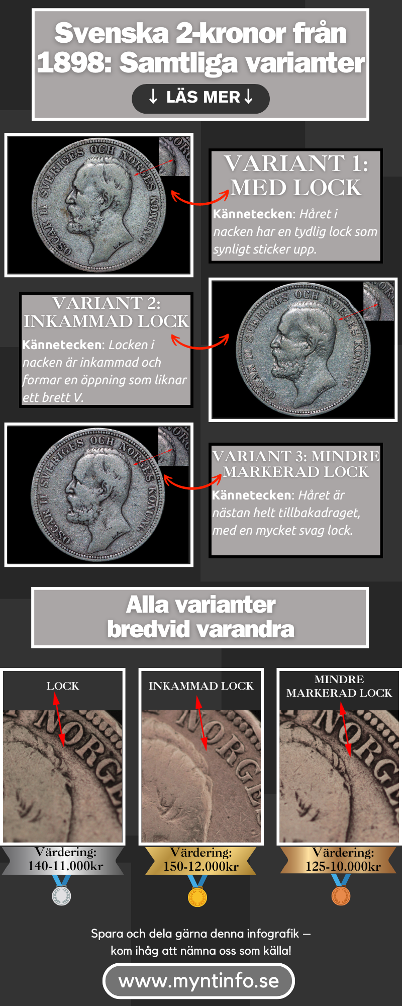 Svenska 2-kronor 1898, infografik med varianter, med lock, inkammad lock, mindre markerad lock, värdering, Myntinfo.se.