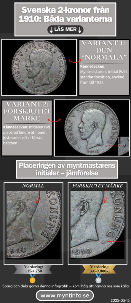 Infografik från myntinfo.se som visar de två varianterna av svenska 2-kronor från 1910, med fokus på placeringen av myntmästarens initial (W).
